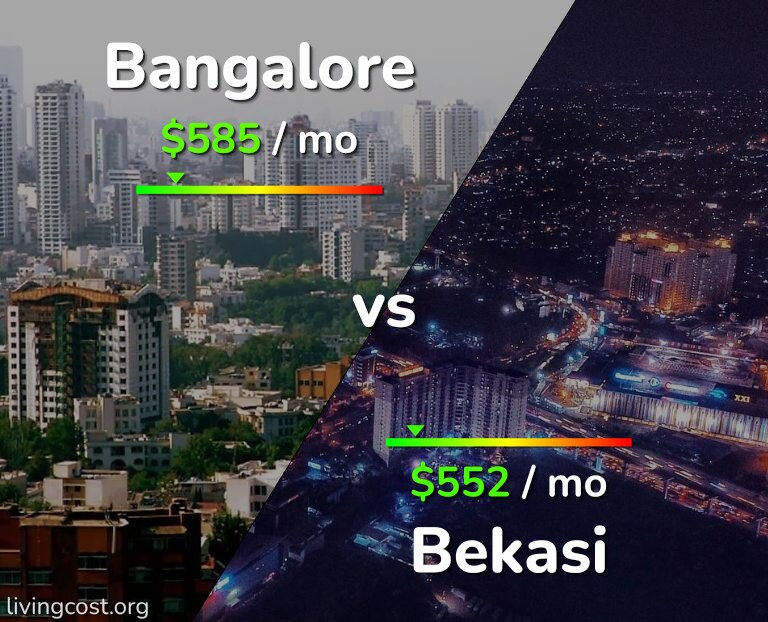 Cost of living in Bangalore vs Bekasi infographic