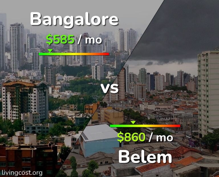 Cost of living in Bangalore vs Belem infographic