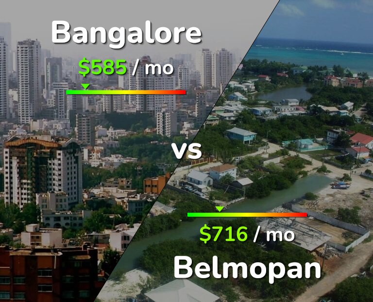 Cost of living in Bangalore vs Belmopan infographic