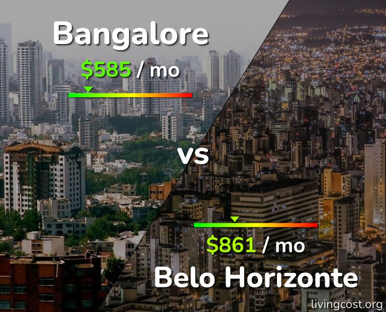 Cost of living in Bangalore vs Belo Horizonte infographic