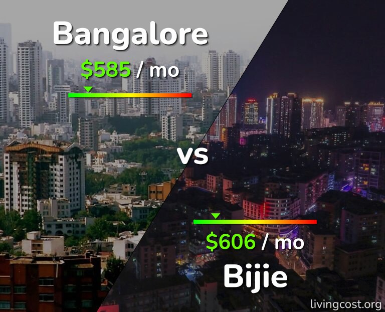 Cost of living in Bangalore vs Bijie infographic