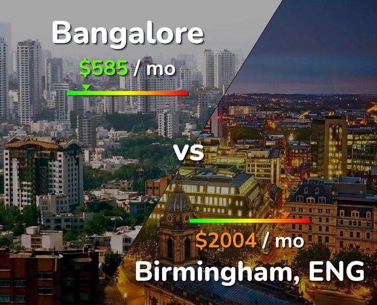 Cost of living in Bangalore vs Birmingham infographic