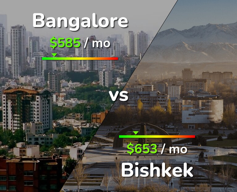 Cost of living in Bangalore vs Bishkek infographic