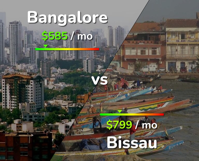 Cost of living in Bangalore vs Bissau infographic