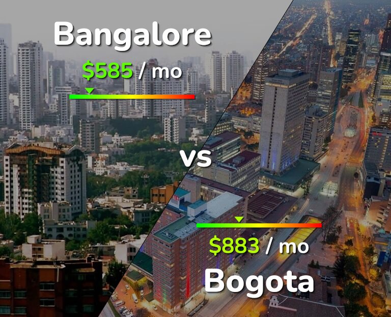 Cost of living in Bangalore vs Bogota infographic