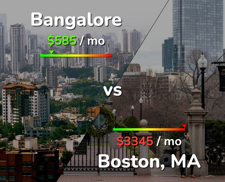 Cost of living in Bangalore vs Boston infographic