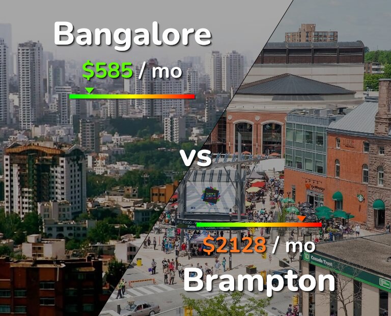 Cost of living in Bangalore vs Brampton infographic