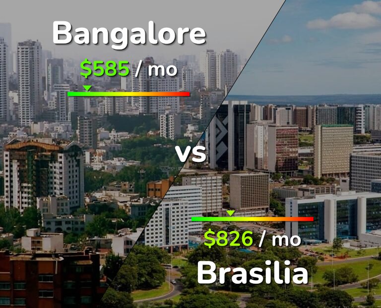 Cost of living in Bangalore vs Brasilia infographic