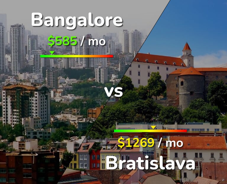 Cost of living in Bangalore vs Bratislava infographic