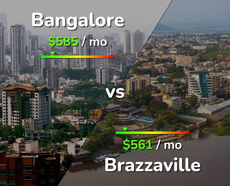 Cost of living in Bangalore vs Brazzaville infographic