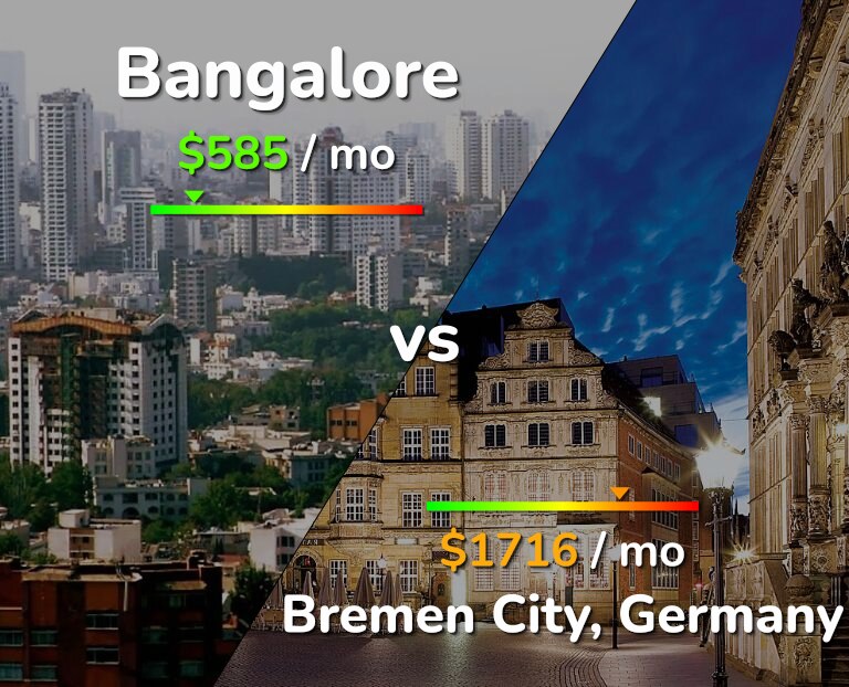 Cost of living in Bangalore vs Bremen City infographic