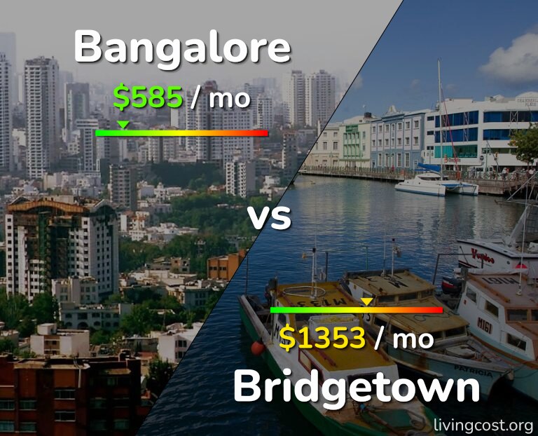 Cost of living in Bangalore vs Bridgetown infographic