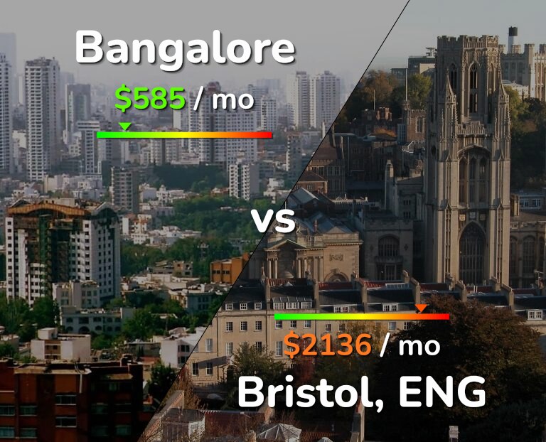 Cost of living in Bangalore vs Bristol infographic