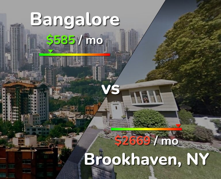 Cost of living in Bangalore vs Brookhaven infographic