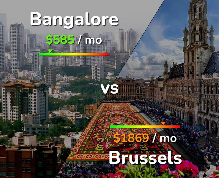 Cost of living in Bangalore vs Brussels infographic