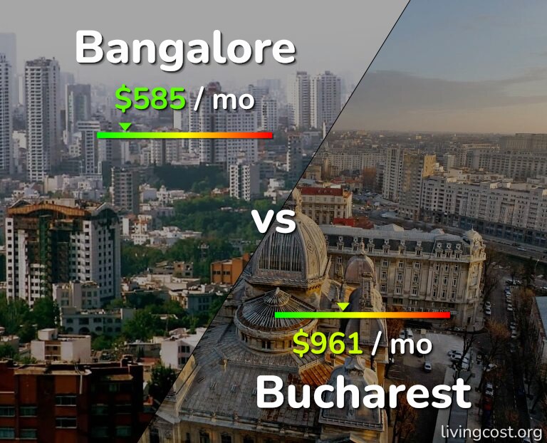 Cost of living in Bangalore vs Bucharest infographic