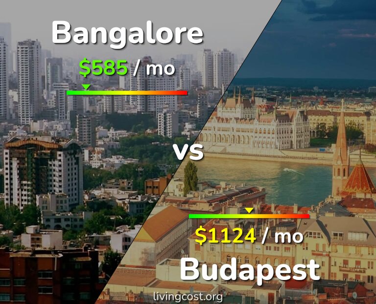 Cost of living in Bangalore vs Budapest infographic
