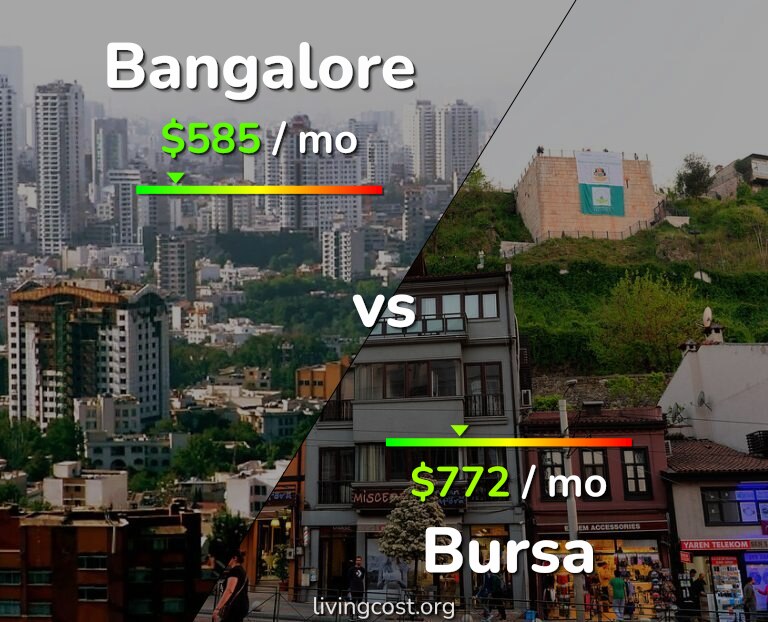 Cost of living in Bangalore vs Bursa infographic