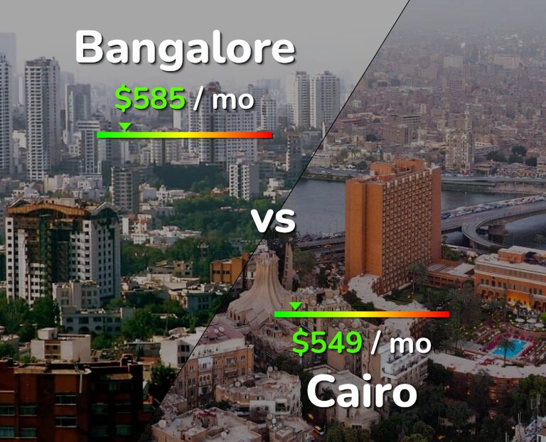 Cost of living in Bangalore vs Cairo infographic