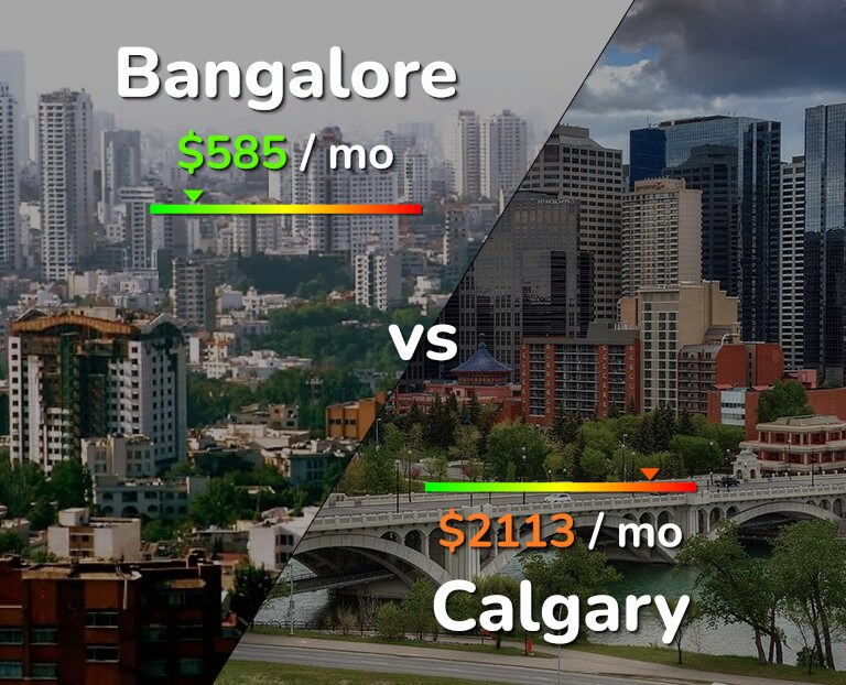 Cost of living in Bangalore vs Calgary infographic