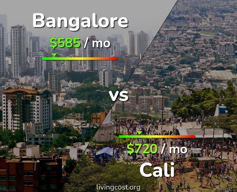 Cost of living in Bangalore vs Cali infographic