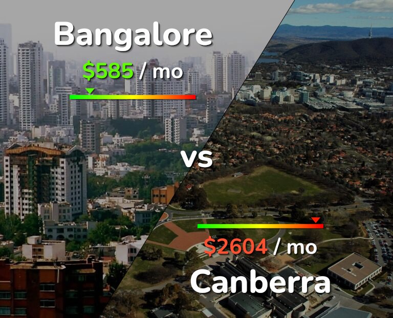 Cost of living in Bangalore vs Canberra infographic
