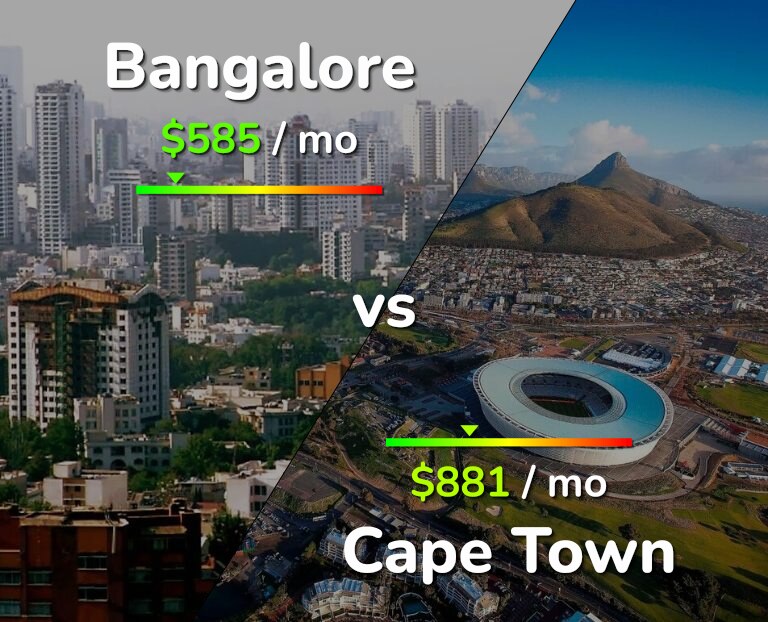 Cost of living in Bangalore vs Cape Town infographic