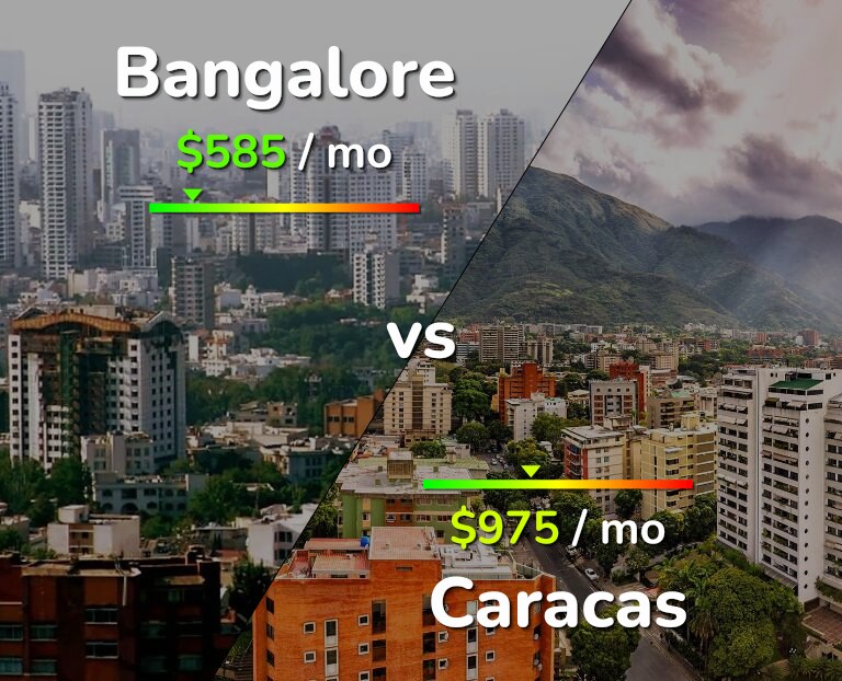 Cost of living in Bangalore vs Caracas infographic