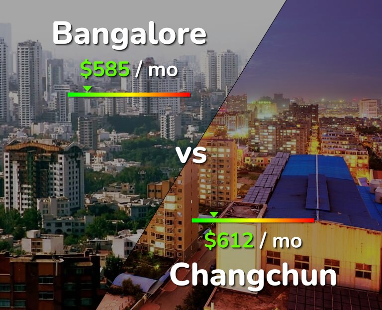 Cost of living in Bangalore vs Changchun infographic