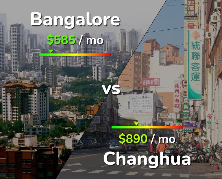 Cost of living in Bangalore vs Changhua infographic
