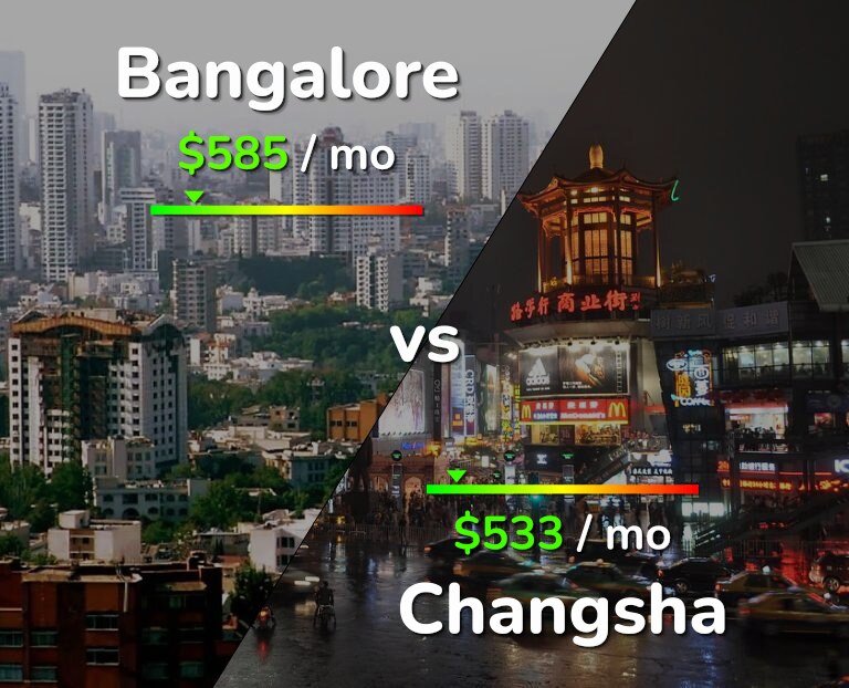 Cost of living in Bangalore vs Changsha infographic