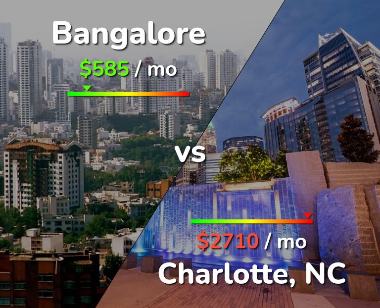 Cost of living in Bangalore vs Charlotte infographic
