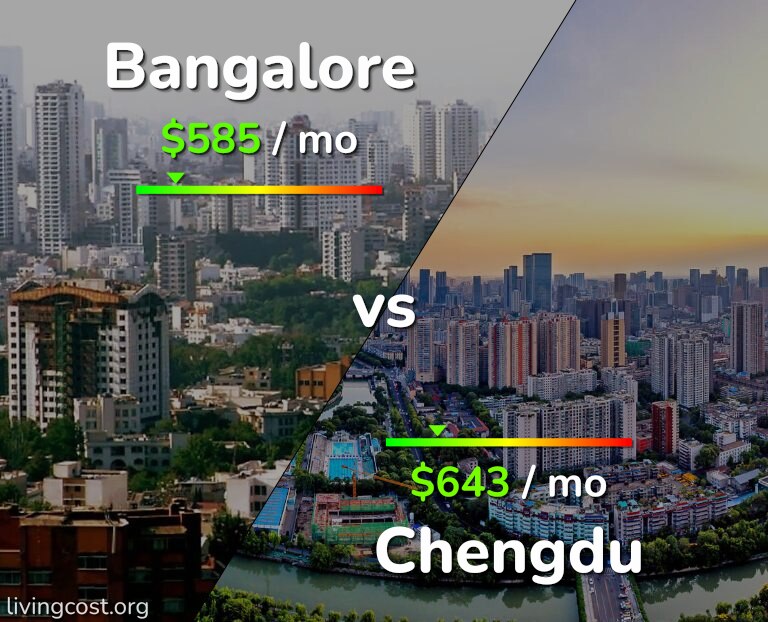 Cost of living in Bangalore vs Chengdu infographic