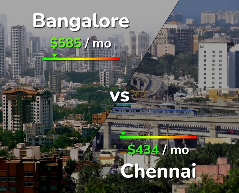 Cost of living in Bangalore vs Chennai infographic