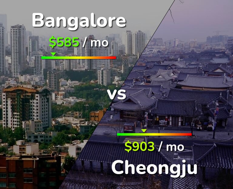 Cost of living in Bangalore vs Cheongju infographic
