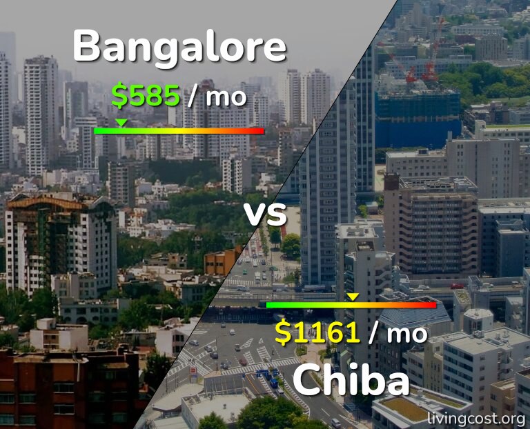 Cost of living in Bangalore vs Chiba infographic