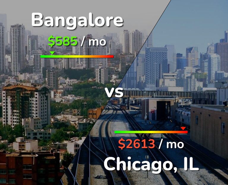 Cost of living in Bangalore vs Chicago infographic