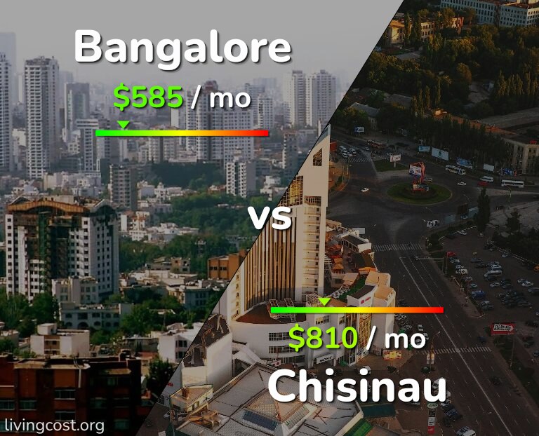 Cost of living in Bangalore vs Chisinau infographic