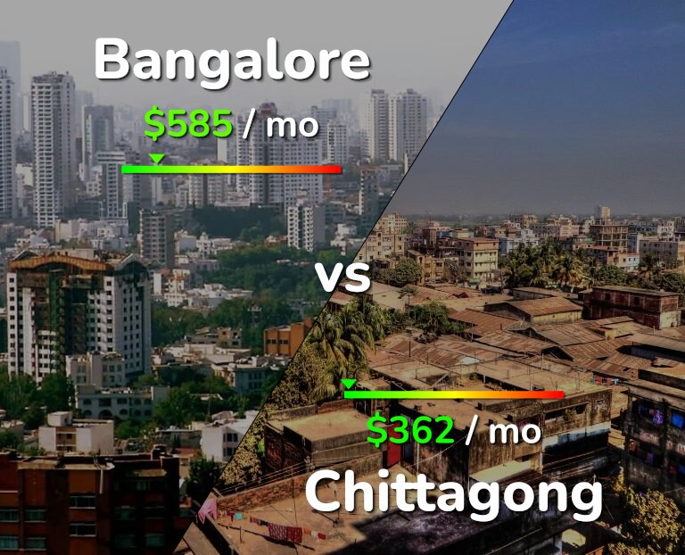 Cost of living in Bangalore vs Chittagong infographic
