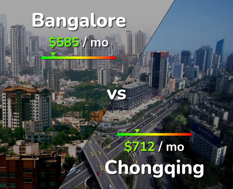 Cost of living in Bangalore vs Chongqing infographic