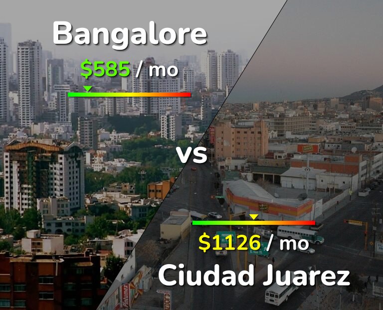 Cost of living in Bangalore vs Ciudad Juarez infographic