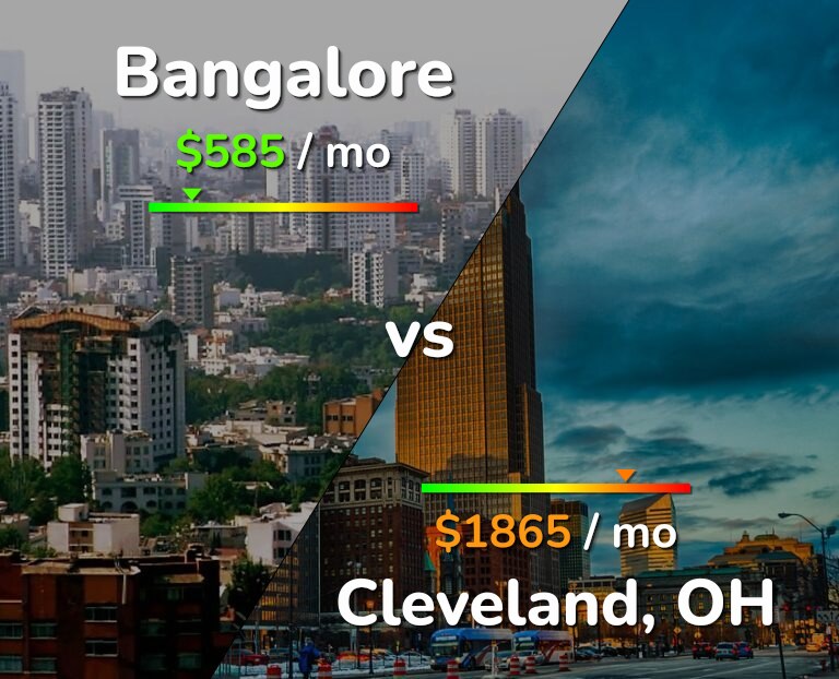 Cost of living in Bangalore vs Cleveland infographic