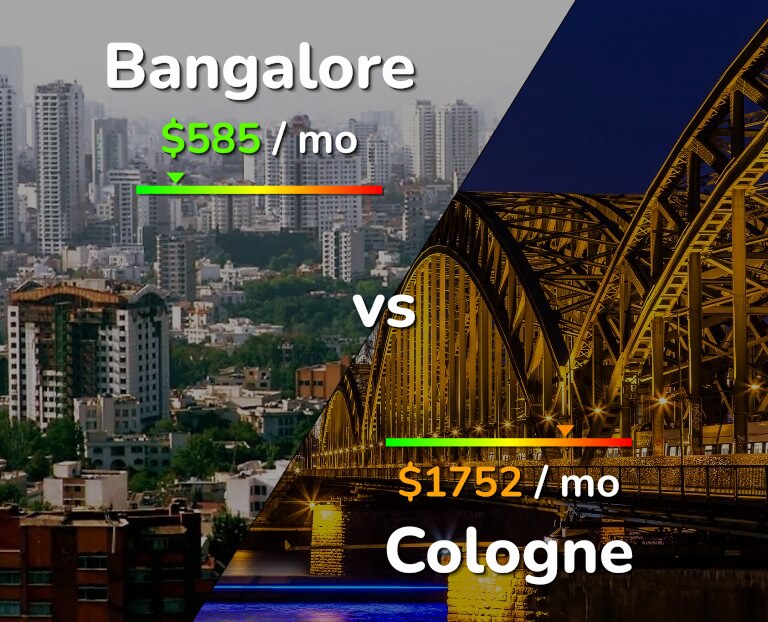 Cost of living in Bangalore vs Cologne infographic