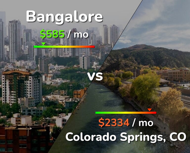 Cost of living in Bangalore vs Colorado Springs infographic