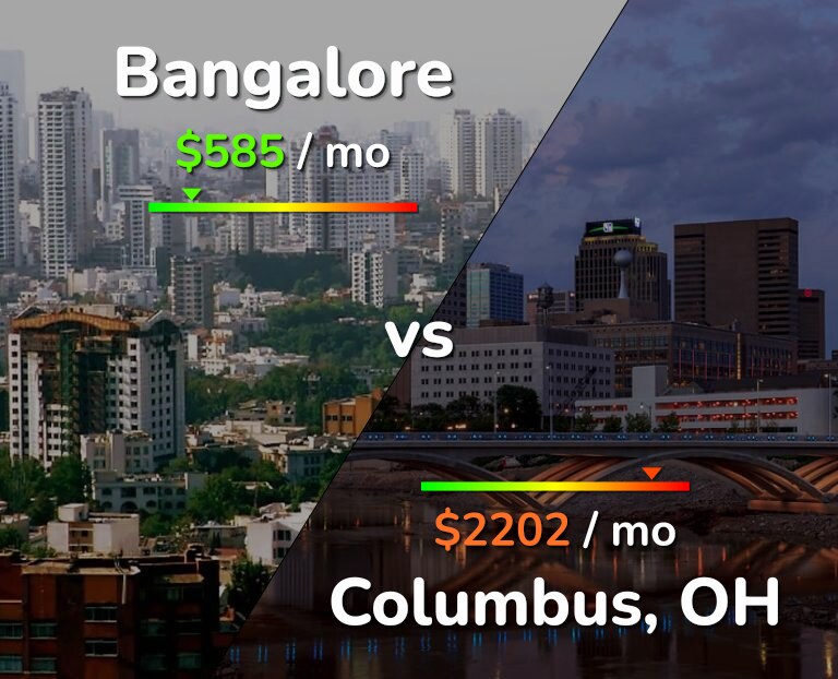 Cost of living in Bangalore vs Columbus infographic