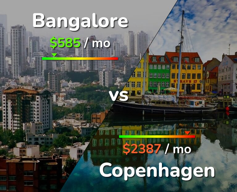Cost of living in Bangalore vs Copenhagen infographic
