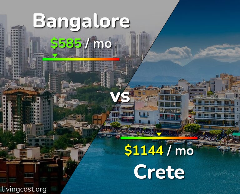 Cost of living in Bangalore vs Crete infographic