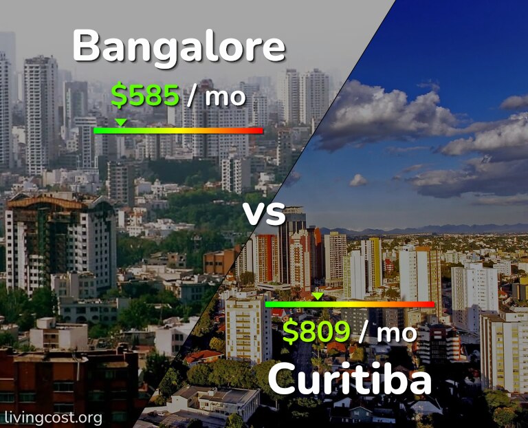 Cost of living in Bangalore vs Curitiba infographic