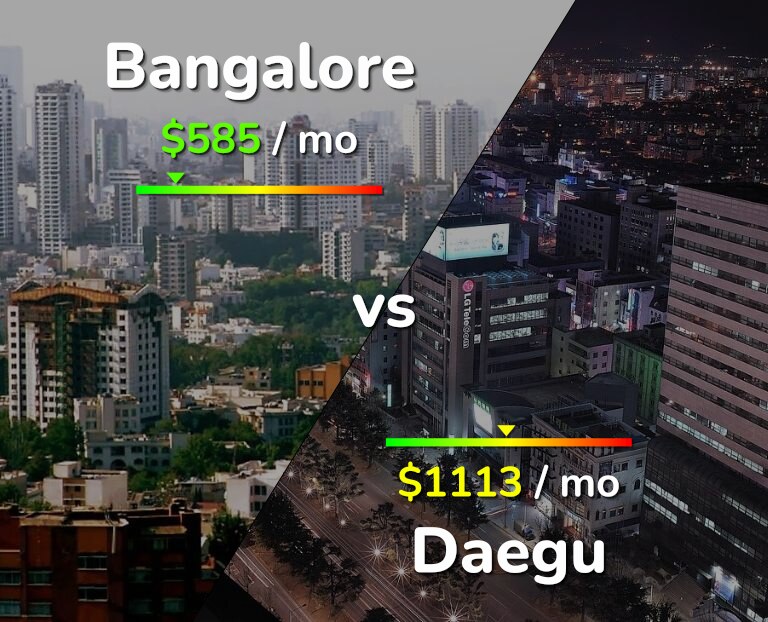 Cost of living in Bangalore vs Daegu infographic