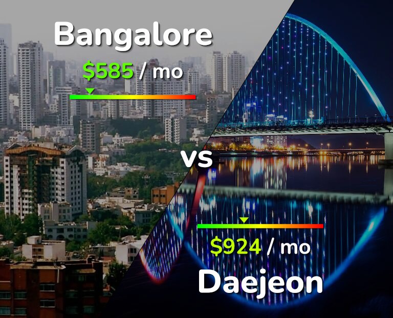 Cost of living in Bangalore vs Daejeon infographic